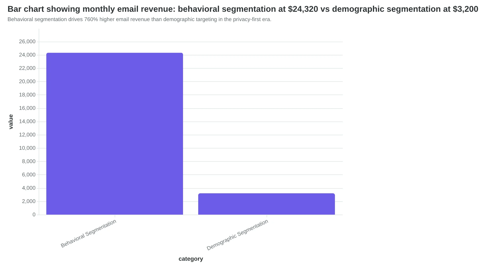 Bar chart showing monthly email revenue: behavioral segmentation at $24,320 vs demographic segmentation at $3,200