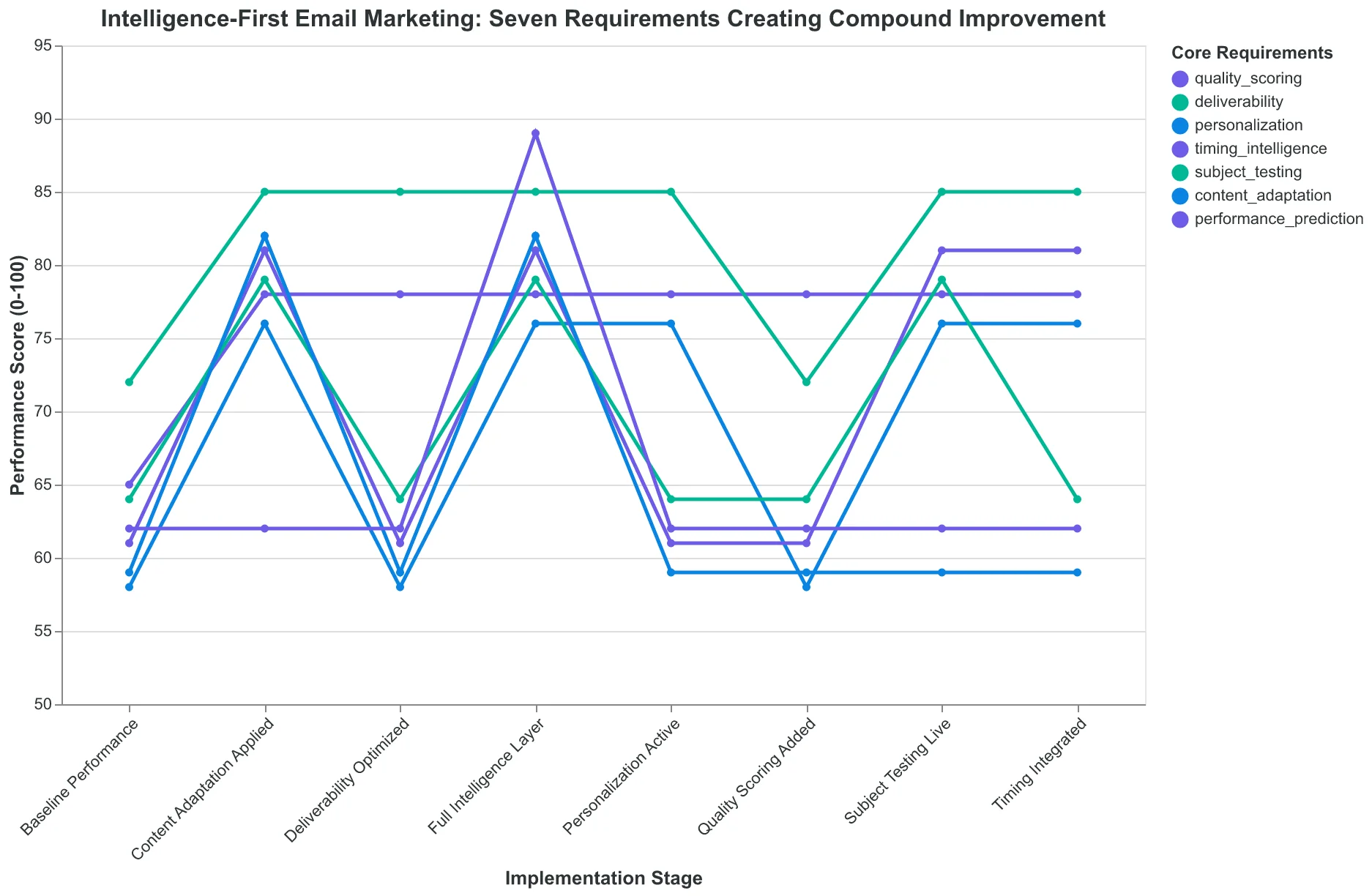 Diagram showing seven core requirements feeding into intelligence layer to produce optimized emails and predictable results