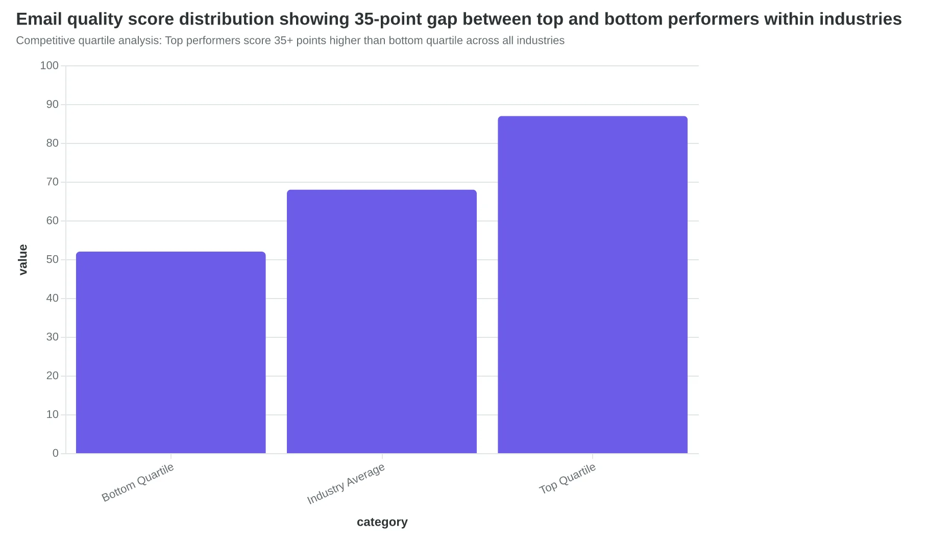 Email quality score distribution showing 35-point gap between top and bottom performers within industries