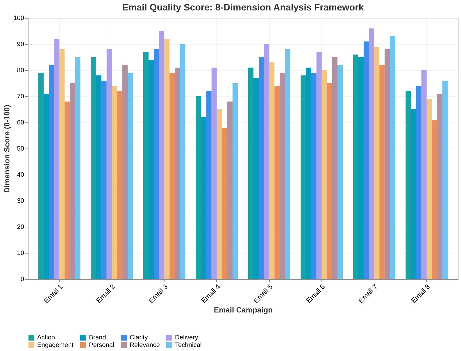 Flowchart showing how the 8 dimensions combine into a single Email Quality Score
