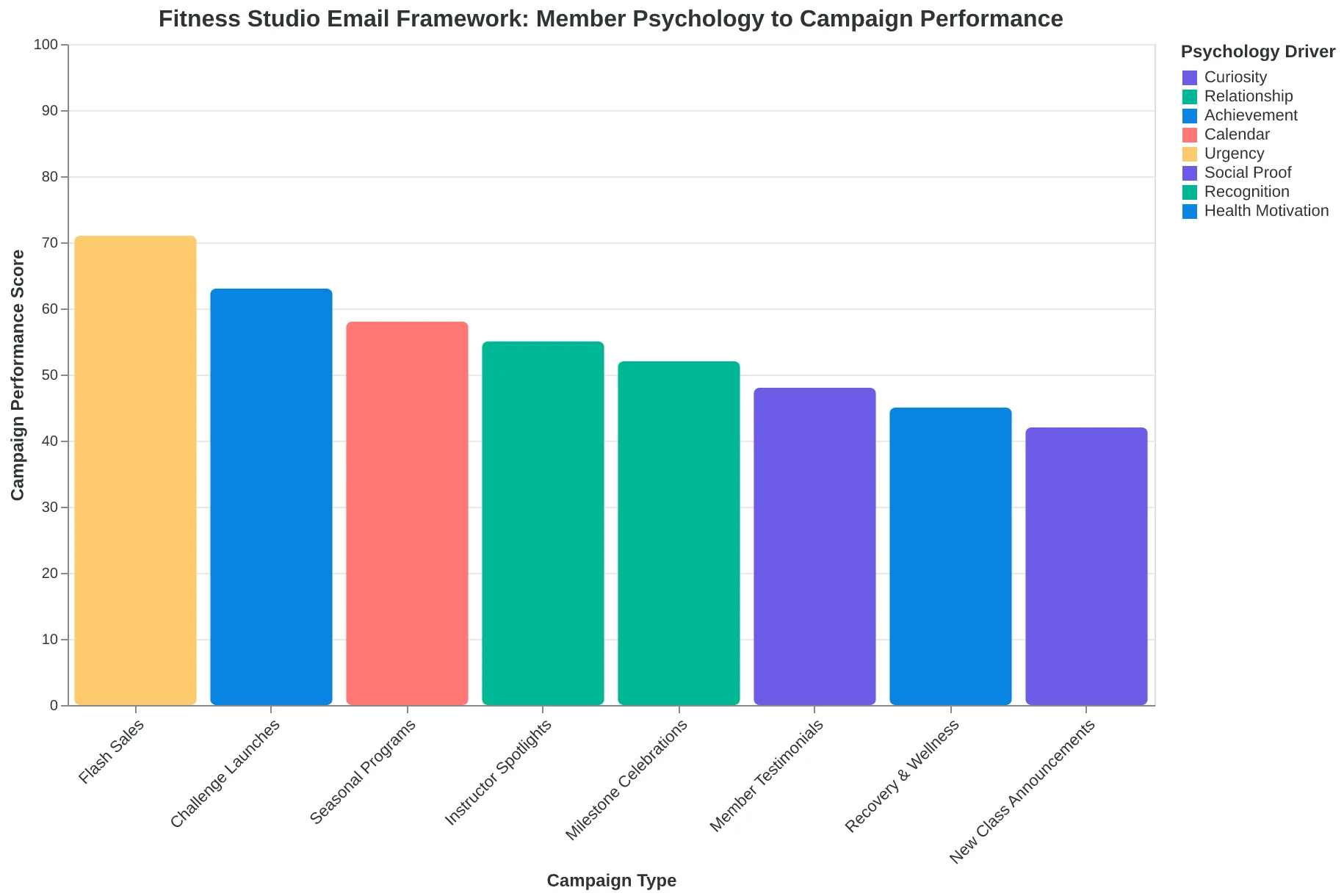 The Fitness Studio Email Framework showing four campaign types flowing from member psychology to campaign calendar