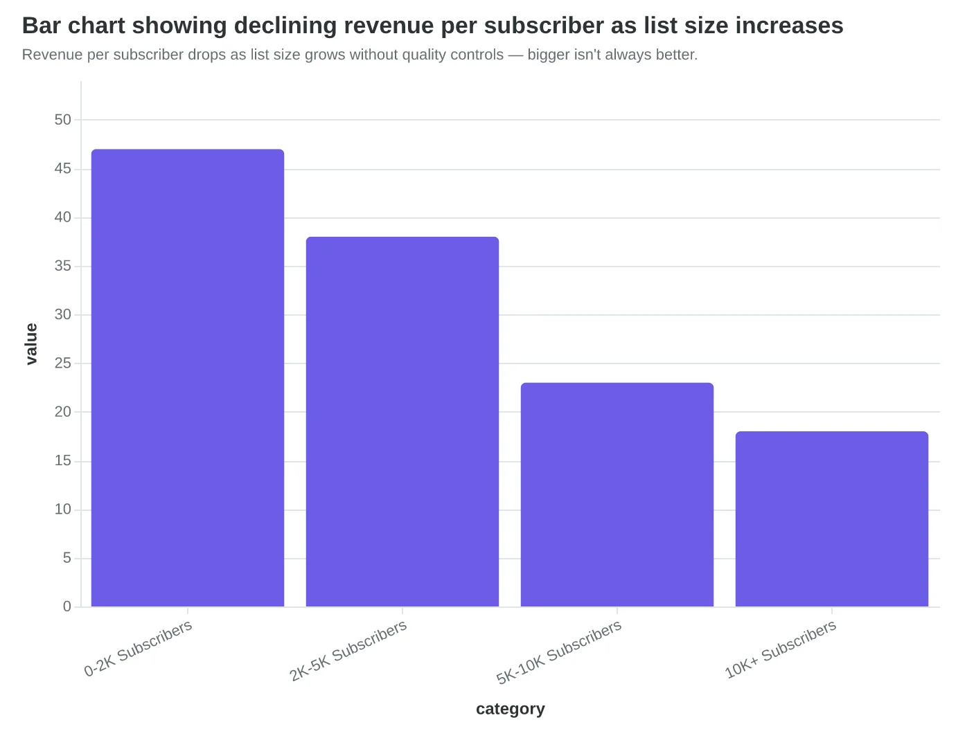 Bar chart showing declining revenue per subscriber as list size increases