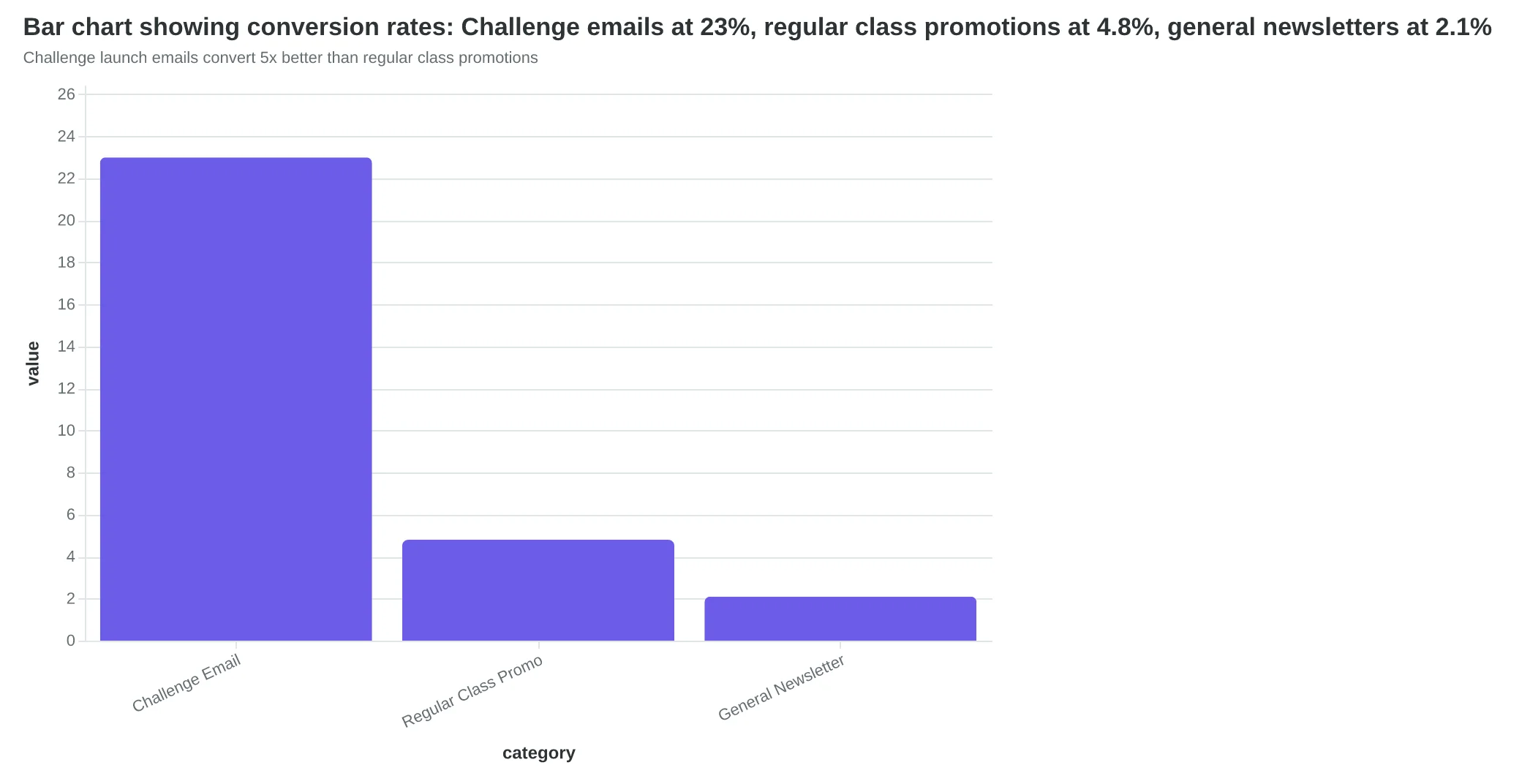 Bar chart showing conversion rates: Challenge emails at 23%, regular class promotions at 4.8%, general newsletters at 2.1%