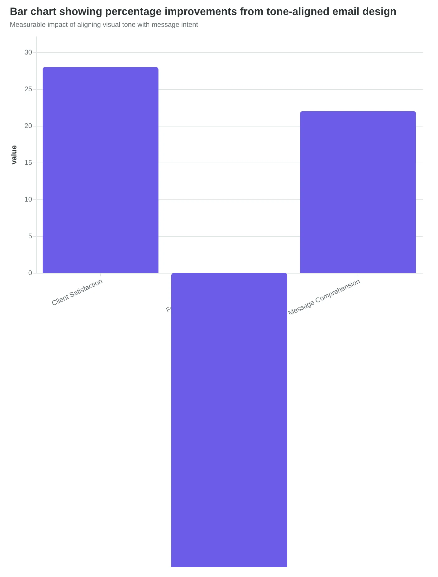 Bar chart showing percentage improvements from tone-aligned email design