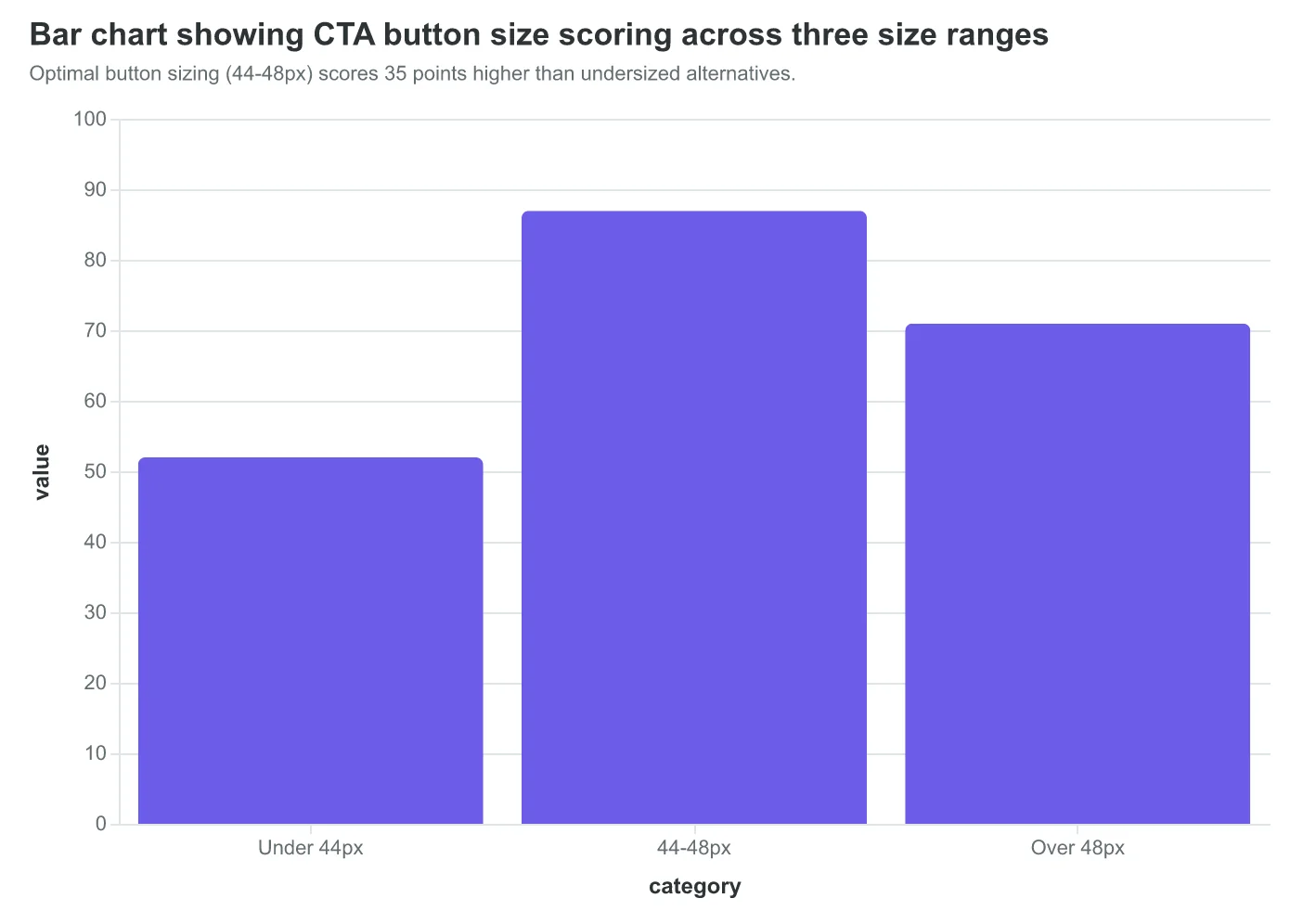 Bar chart showing CTA button size scoring across three size ranges