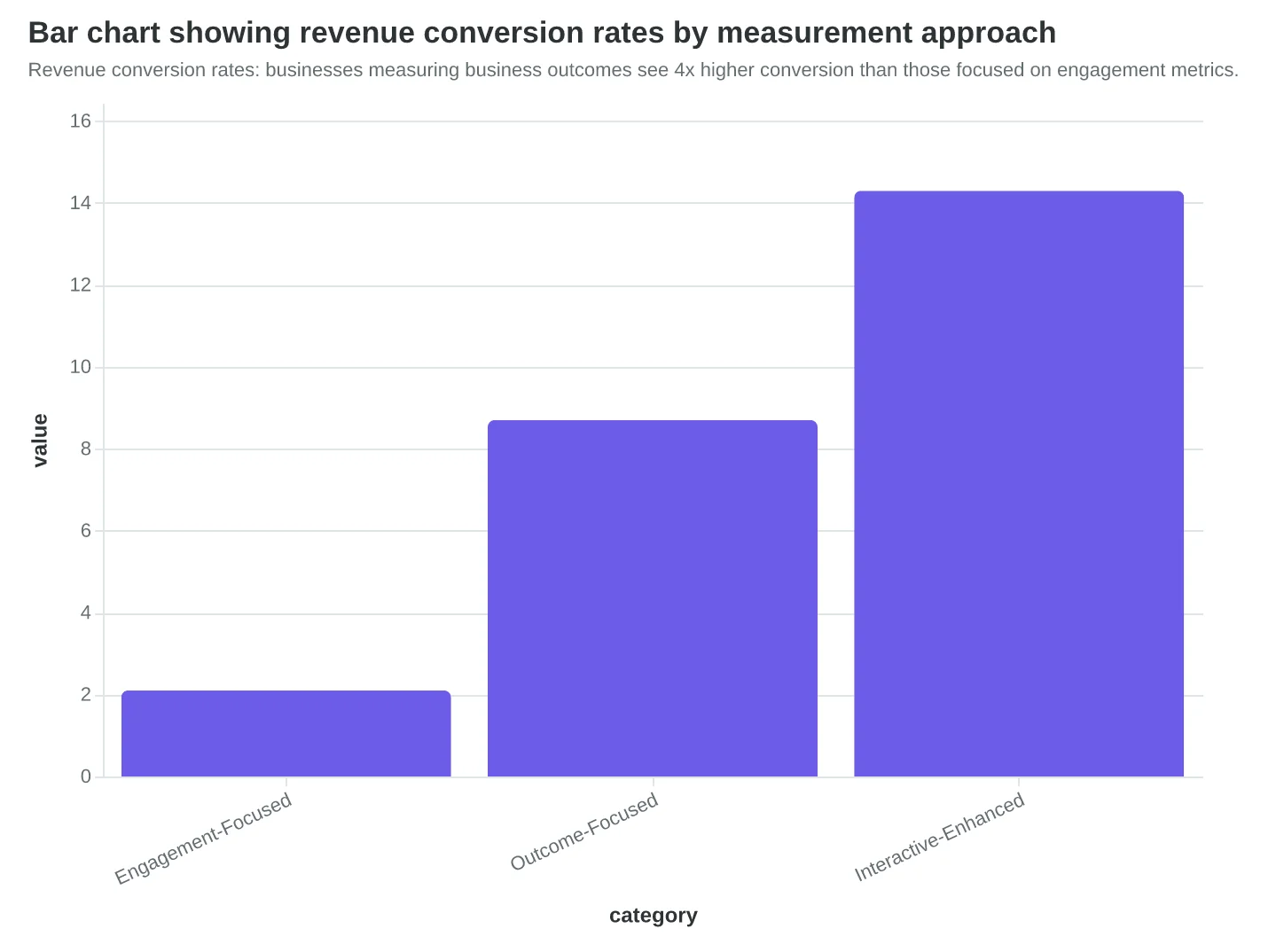 Bar chart showing revenue conversion rates by measurement approach
