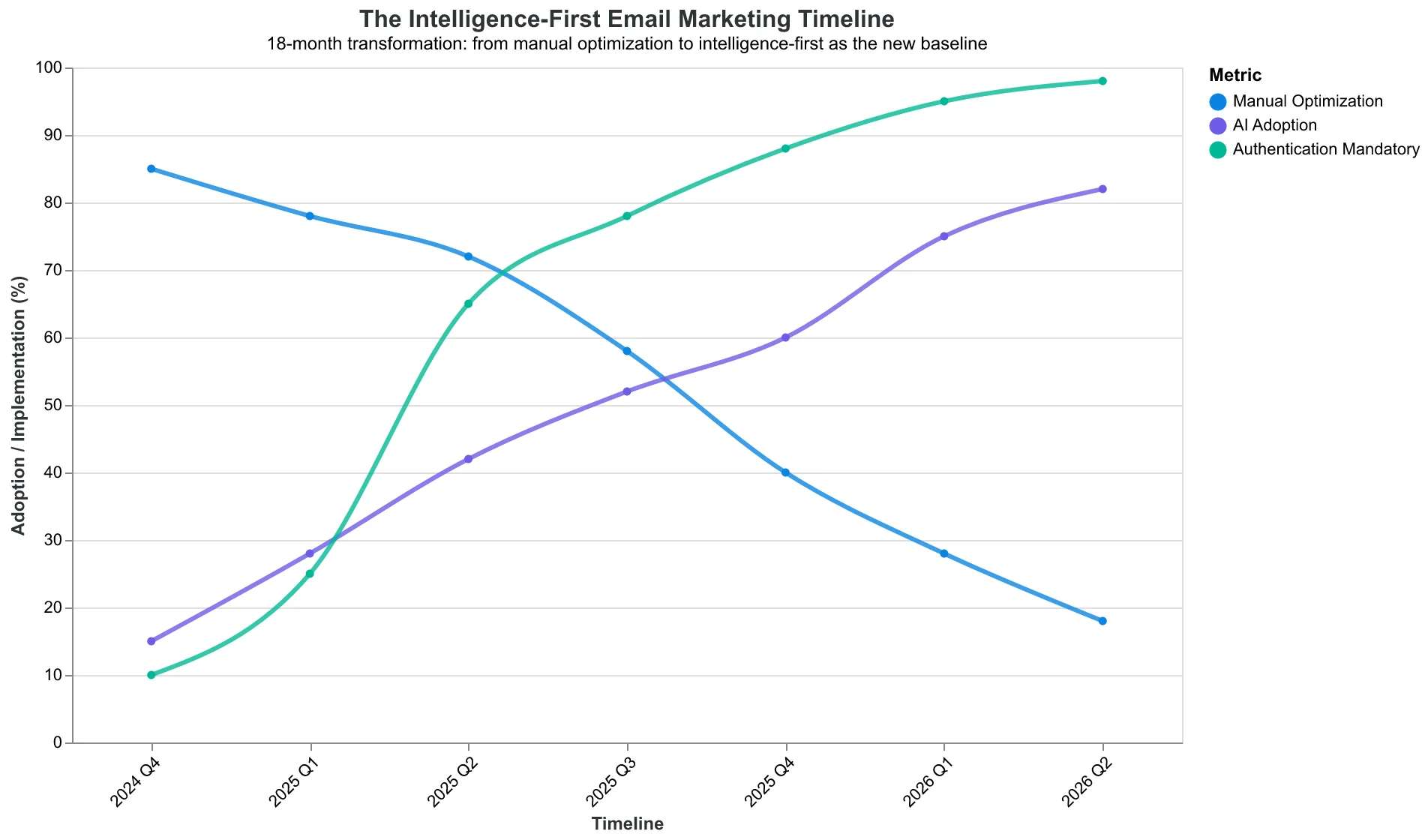 Timeline showing the progression from manual email optimization in 2024 to intelligence-first becoming standard by mid-2026