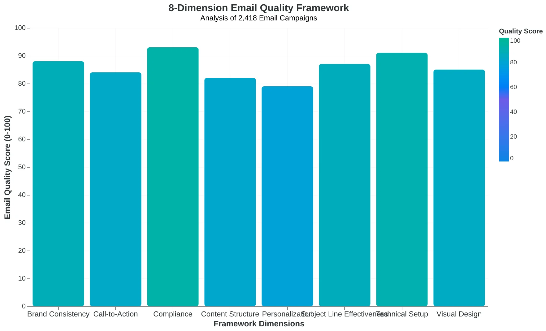 Flowchart showing how 2,418 campaigns flow through the 8-dimension framework to generate Email Quality Scores