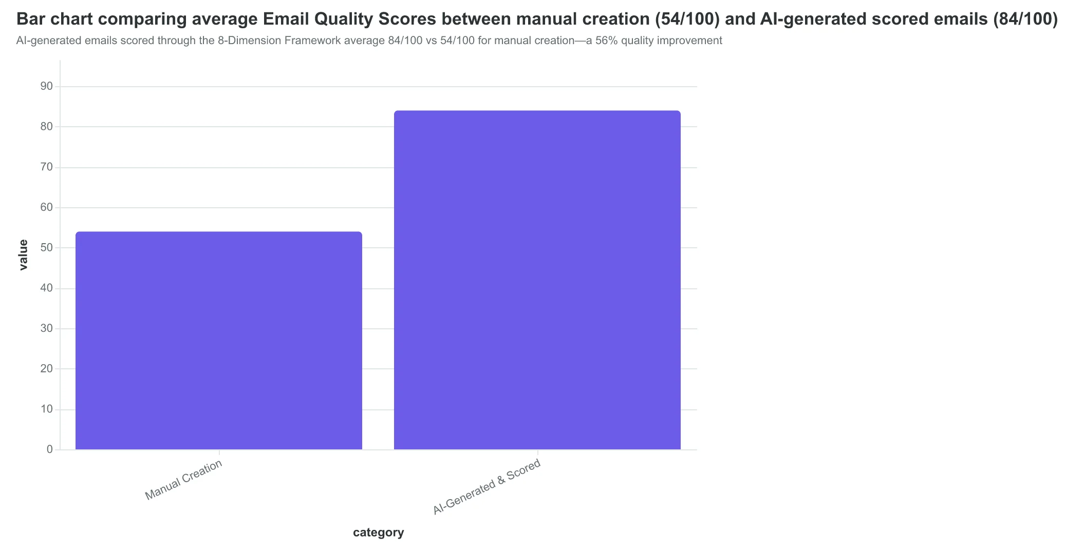 Bar chart comparing average Email Quality Scores between manual creation (54/100) and AI-generated scored emails (84/100)