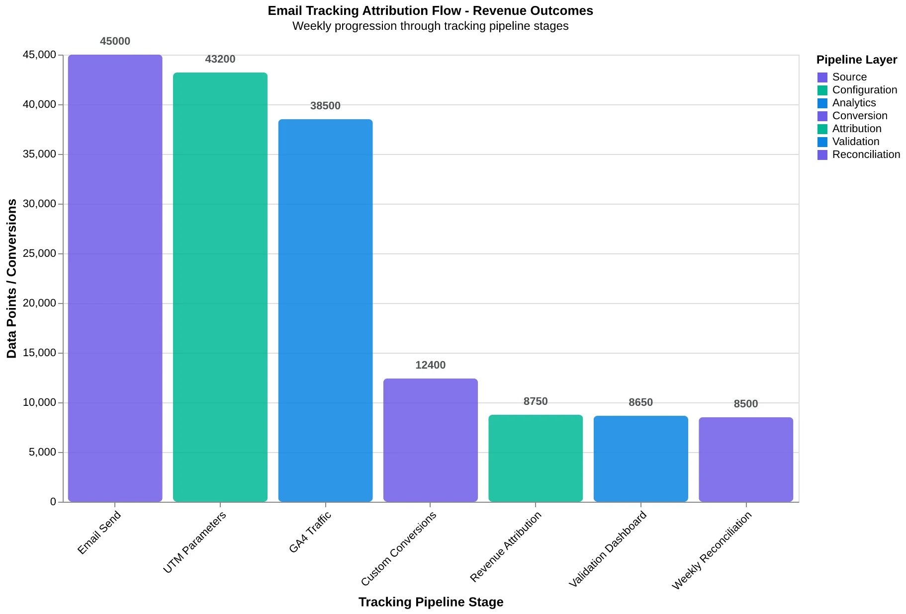 Tracking flow diagram showing how email sends connect to revenue attribution through UTM parameters and GA4 configuration