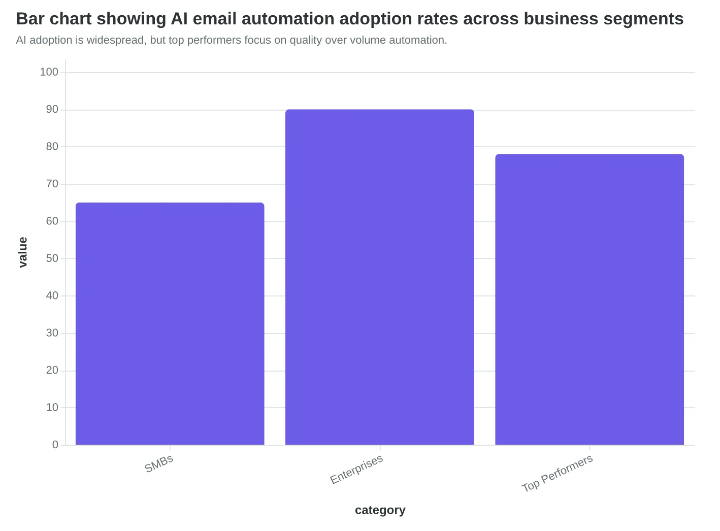 Bar chart showing AI email automation adoption rates across business segments