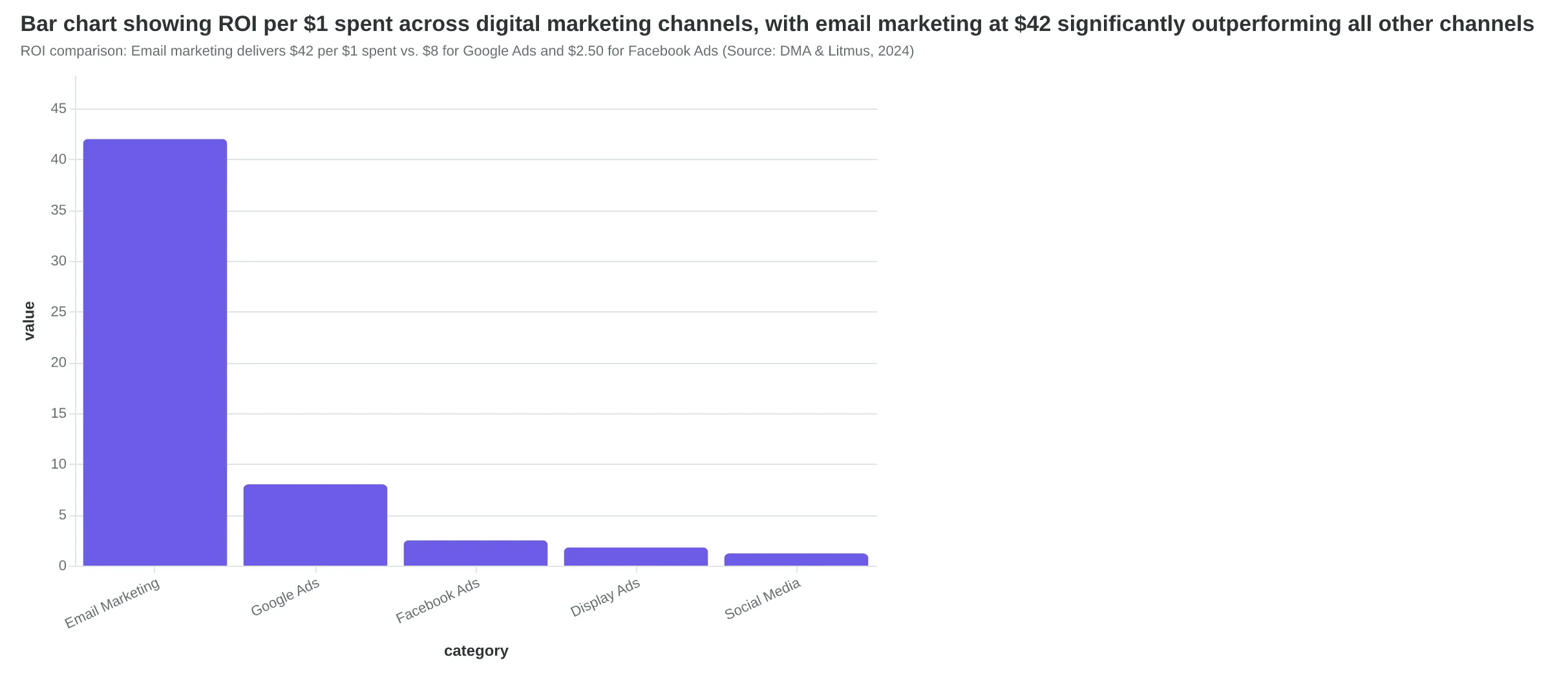 Bar chart showing ROI per $1 spent across digital marketing channels, with email marketing at $42 significantly outperforming all other channels