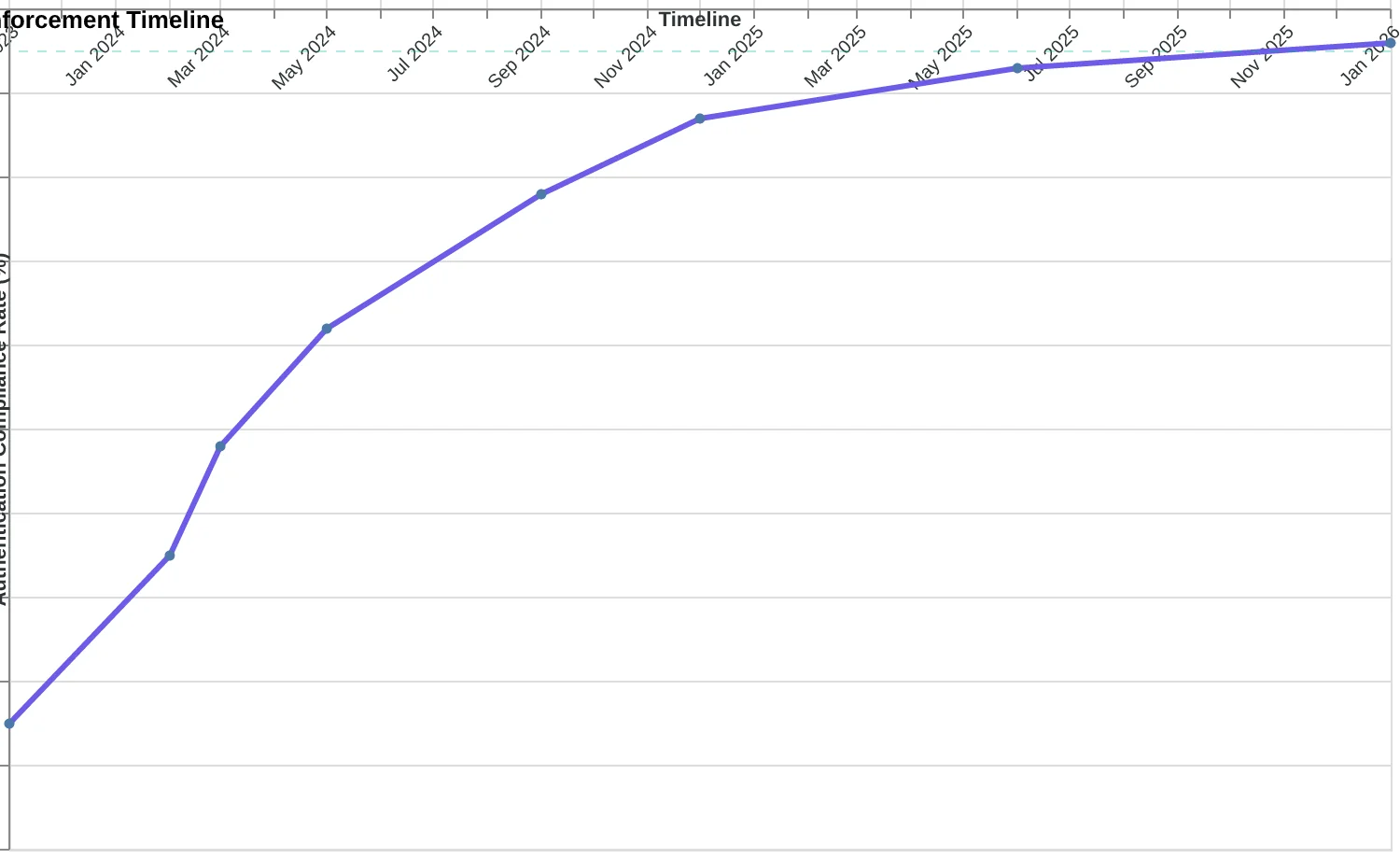 Timeline showing authentication enforcement rollout from Gmail announcement through full industry compliance