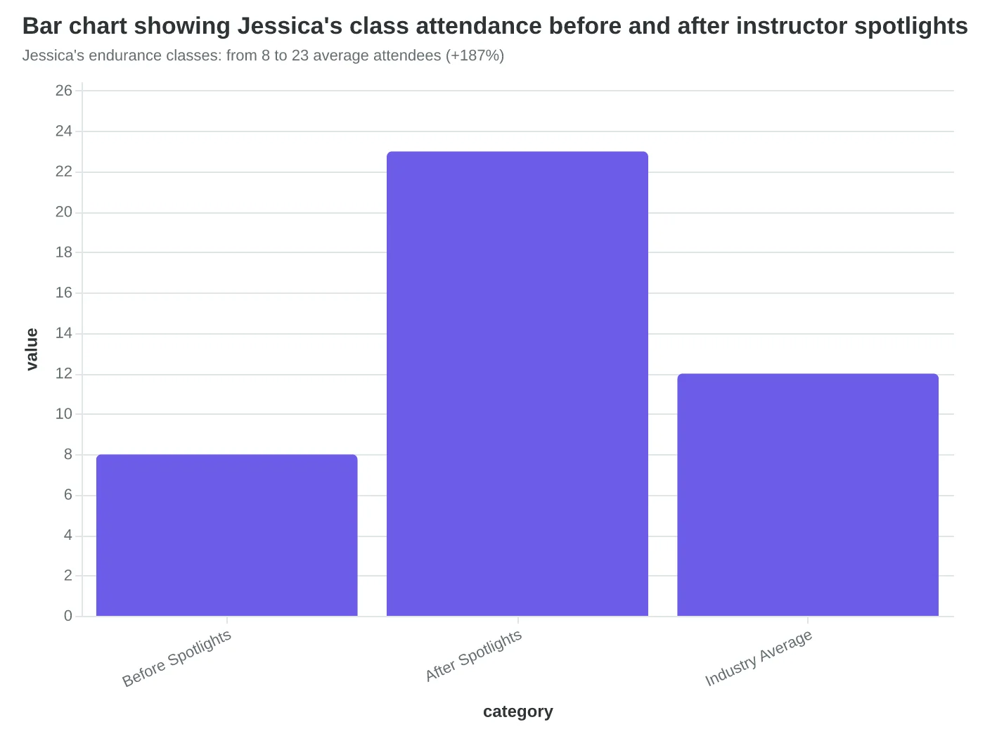 Bar chart showing Jessica's class attendance before and after instructor spotlights
