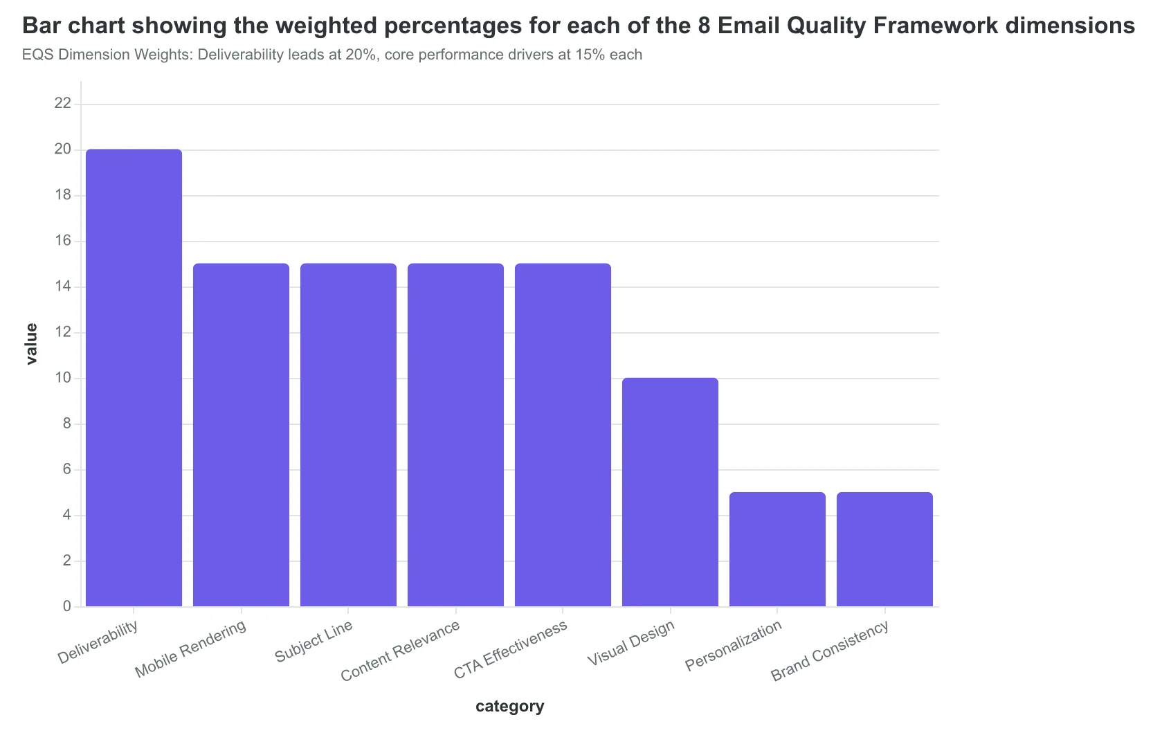 Bar chart showing the weighted percentages for each of the 8 Email Quality Framework dimensions