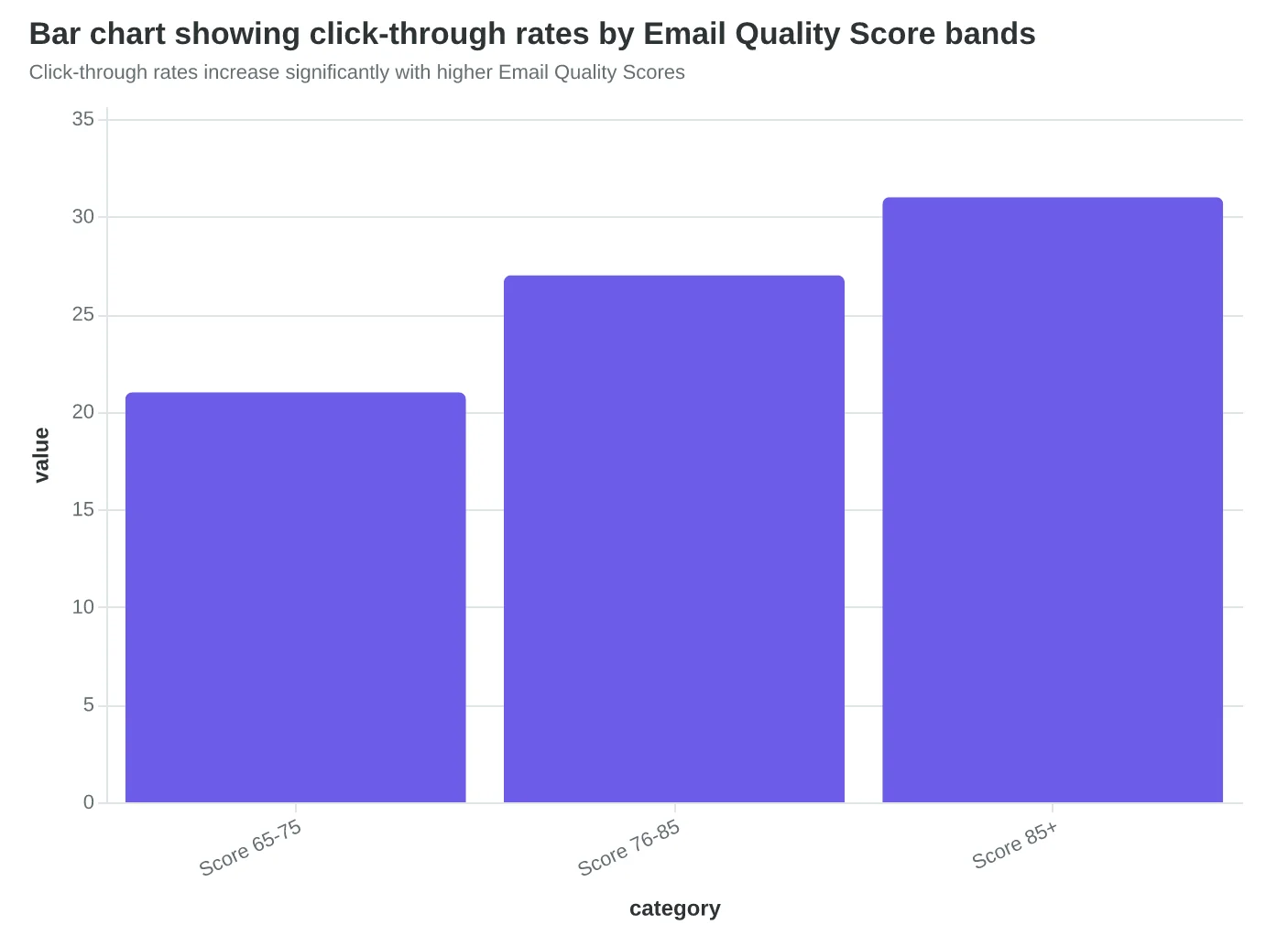 Bar chart showing click-through rates by Email Quality Score bands