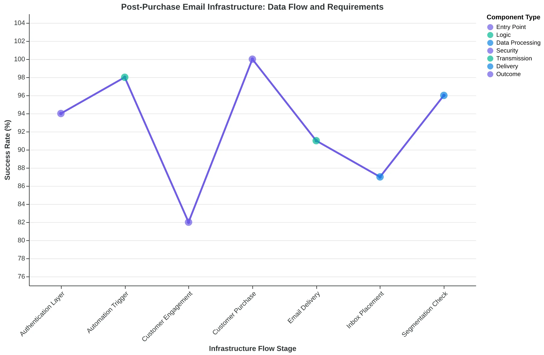 Infrastructure diagram showing the flow from e-commerce purchase to email delivery, highlighting authentication, segmentation, and platform integration requirements
