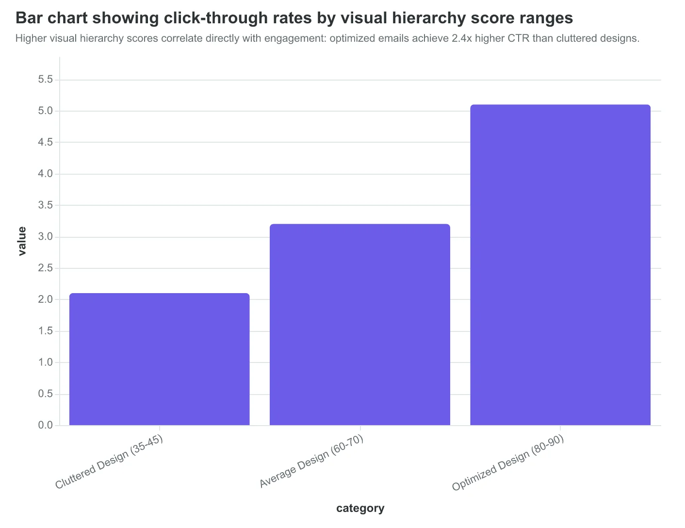 Bar chart showing click-through rates by visual hierarchy score ranges